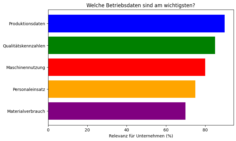 Balkendiagramm zur Betriebsdatenerfassung: Produktionsdaten, Qualitätskennzahlen, Maschinennutzung, Personaleinsatz und Materialverbrauch im Vergleich.